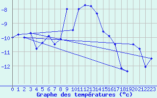 Courbe de tempratures pour Guetsch