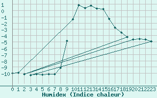 Courbe de l'humidex pour Feldkirchen