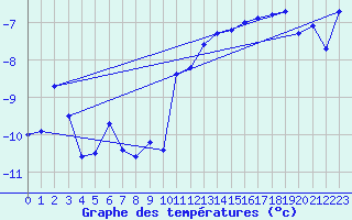 Courbe de tempratures pour Grand Saint Bernard (Sw)