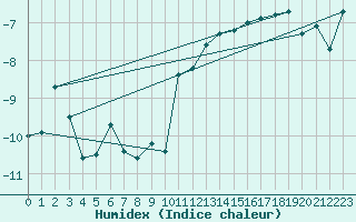 Courbe de l'humidex pour Grand Saint Bernard (Sw)