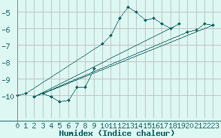 Courbe de l'humidex pour Fichtelberg