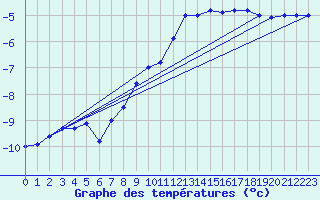 Courbe de tempratures pour Gunnarn