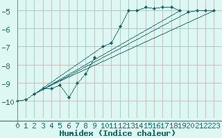 Courbe de l'humidex pour Gunnarn