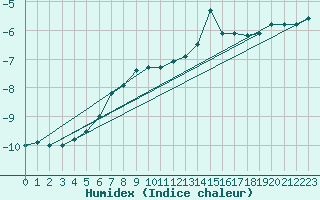 Courbe de l'humidex pour Lomnicky Stit