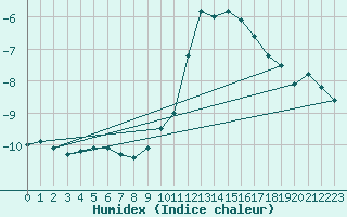 Courbe de l'humidex pour Idar-Oberstein