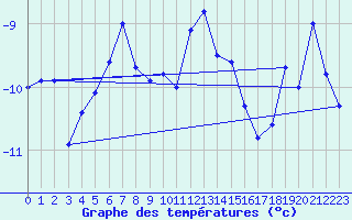 Courbe de tempratures pour Jungfraujoch (Sw)