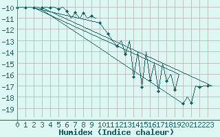 Courbe de l'humidex pour Jyvaskyla