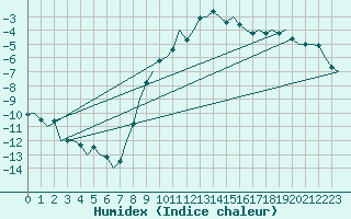 Courbe de l'humidex pour Linz / Hoersching-Flughafen