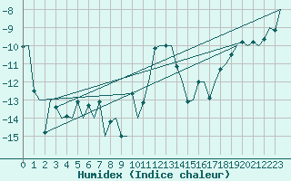 Courbe de l'humidex pour Rorvik / Ryum