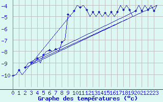 Courbe de tempratures pour Vidsel