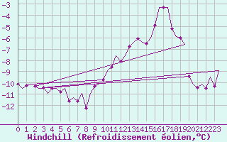 Courbe du refroidissement olien pour Niederstetten