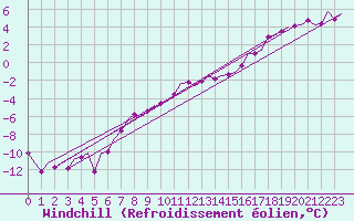Courbe du refroidissement olien pour Niederstetten