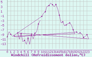 Courbe du refroidissement olien pour Samedam-Flugplatz