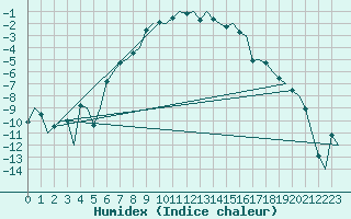 Courbe de l'humidex pour Vidsel