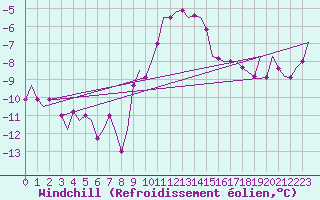 Courbe du refroidissement olien pour Fassberg