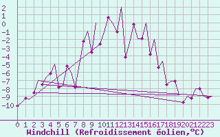 Courbe du refroidissement olien pour Sogndal / Haukasen