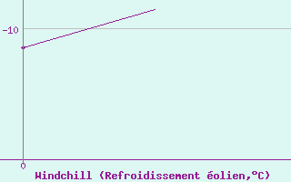 Courbe du refroidissement �olien pour Karlsborg