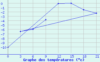 Courbe de tempratures pour Moncegorsk