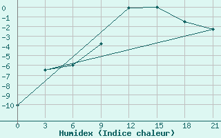 Courbe de l'humidex pour Moncegorsk