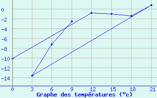 Courbe de tempratures pour Uman