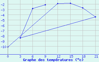 Courbe de tempratures pour Pjalica