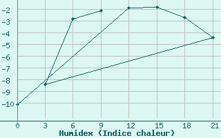 Courbe de l'humidex pour Pjalica