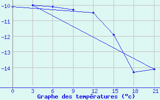 Courbe de tempratures pour Teriberka