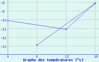 Courbe de tempratures pour Edderfugle Oeer