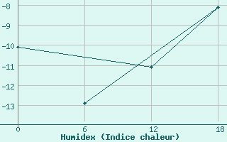 Courbe de l'humidex pour Edderfugle Oeer