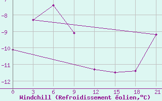 Courbe du refroidissement olien pour Mud