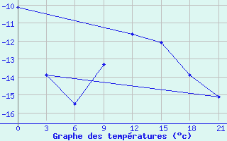 Courbe de tempratures pour Livny