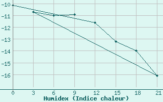 Courbe de l'humidex pour Musht Shadzhatmaz