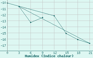 Courbe de l'humidex pour Ersov