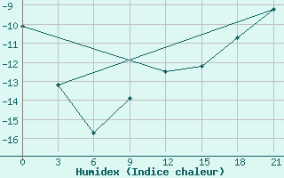 Courbe de l'humidex pour Kepino