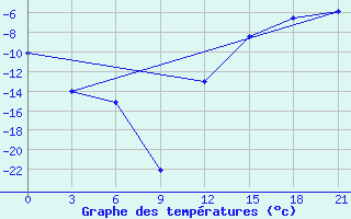 Courbe de tempratures pour Krasnoscel