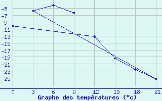 Courbe de tempratures pour Burukan