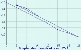 Courbe de tempratures pour Cape Svedskij