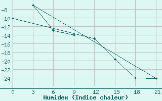 Courbe de l'humidex pour Pereljub