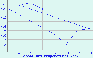 Courbe de tempratures pour Neumayer