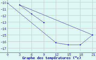 Courbe de tempratures pour Nizhnesortymsk