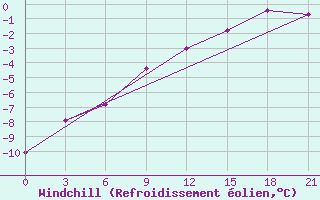 Courbe du refroidissement olien pour Zlobin