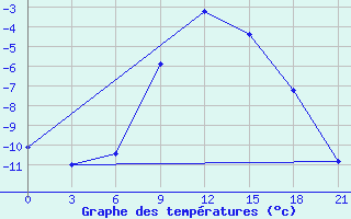 Courbe de tempratures pour Izium