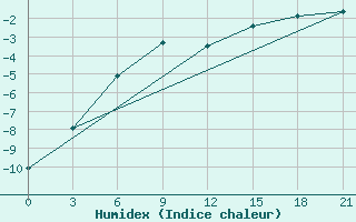 Courbe de l'humidex pour Umba