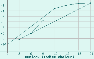 Courbe de l'humidex pour Malojaroslavec