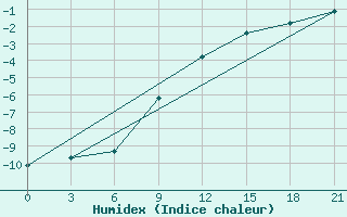 Courbe de l'humidex pour Vinnytsia