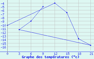 Courbe de tempratures pour Malye Derbety