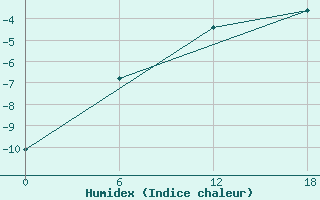 Courbe de l'humidex pour Kolezma