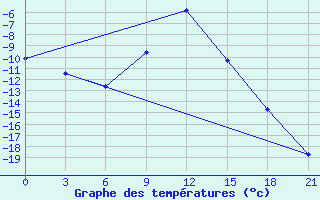 Courbe de tempratures pour Vokhma