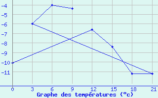 Courbe de tempratures pour Saskylah