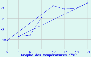 Courbe de tempratures pour Kingisepp